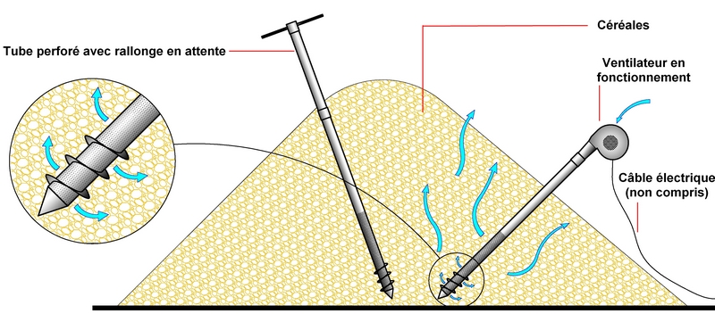 Aérateur de grain schéma de principe