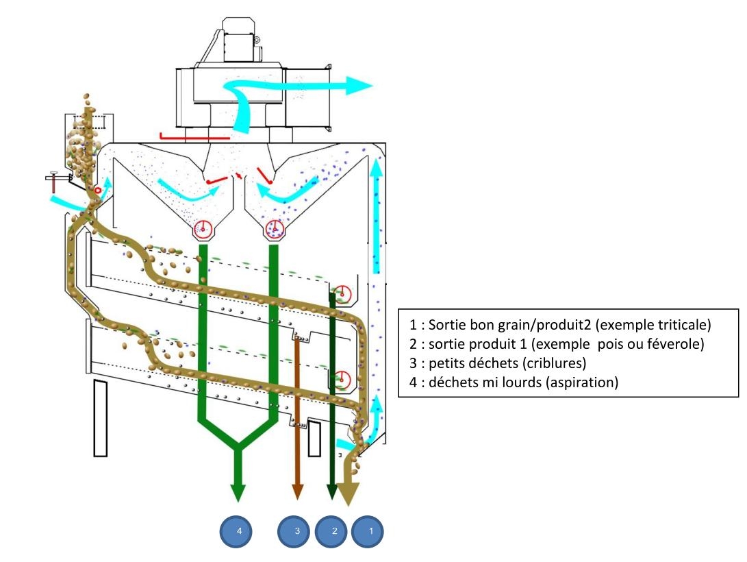 NSD2 Design produits melanges diagramme